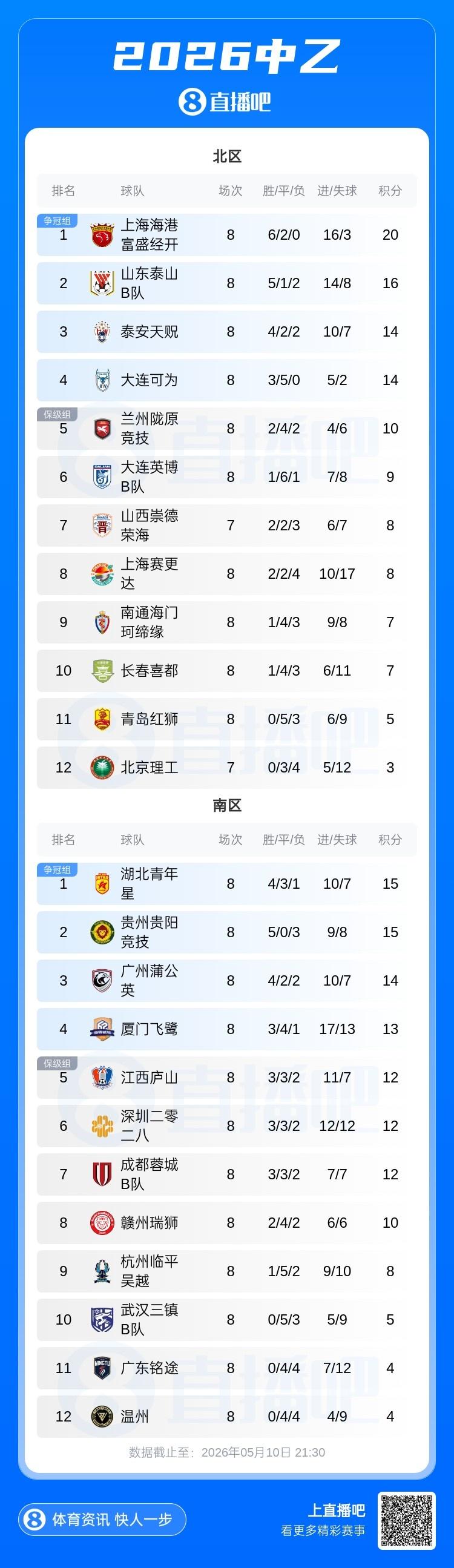 中超本土球员身价排行：王钰栋180万欧第一，李昊翻倍暴涨40万欧