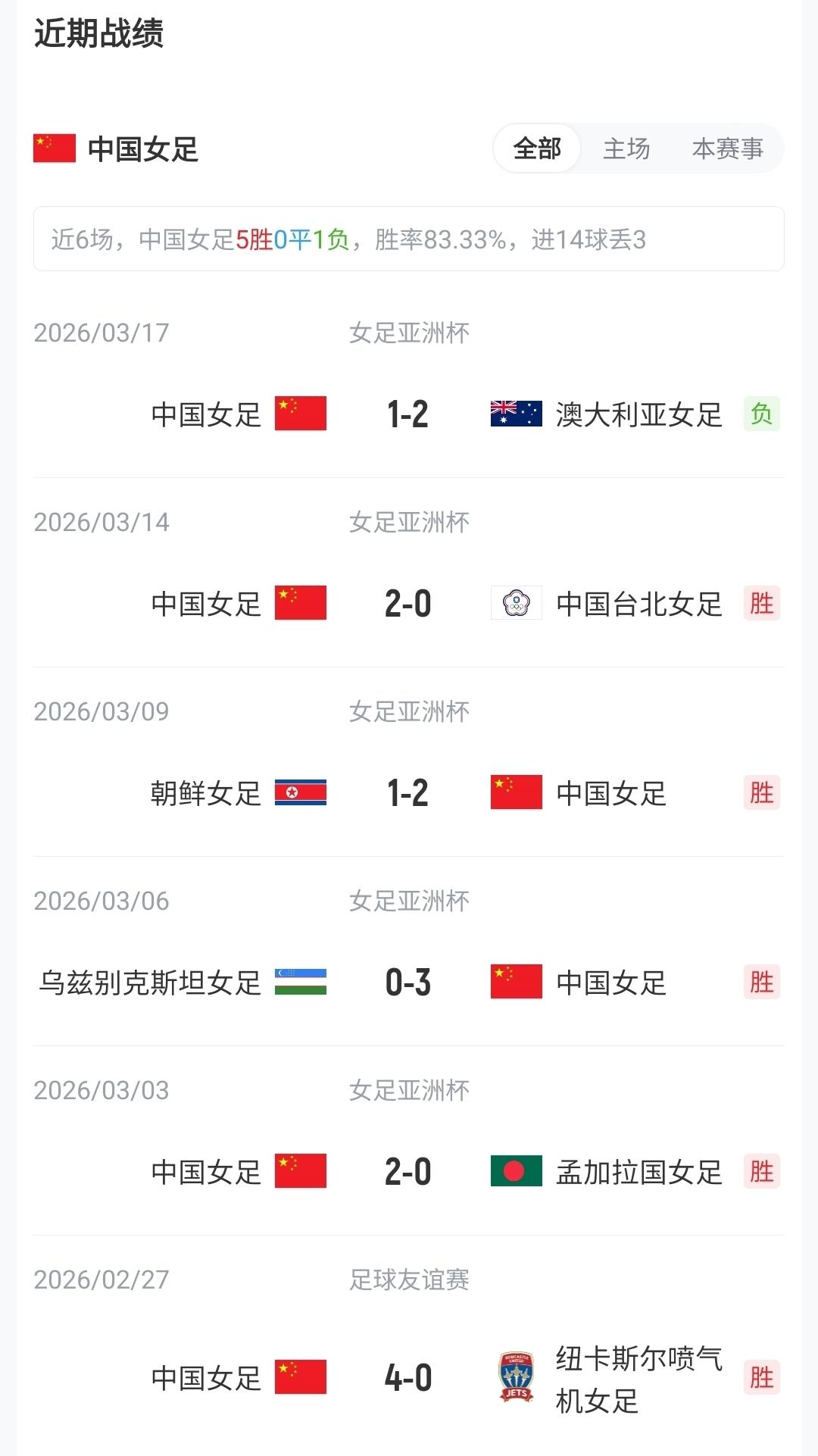 北青：马宁、傅明、周飞出色完成世界杯执法任务，他们不辱使命